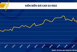 Giá Cao Su Hôm Nay Investing