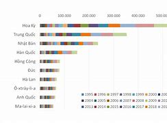 Top 10 Thị Trường Nhập Khẩu Của Việt Nam 2024 Là Bao Nhiêu