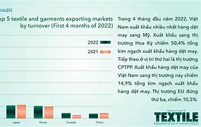 Xuất Khẩu Dệt May Cuối Năm 2022 Pdf Là Gì Không
